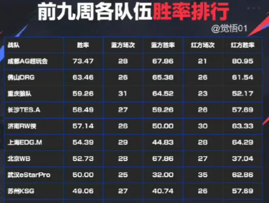 哪些队伍冲刺期胜率超60%？
